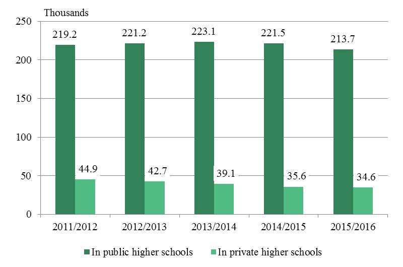 enrolled students in private higher schools declined with 0.9 thousand or 2.6% in comparison with the previous academic year. Figure 4.