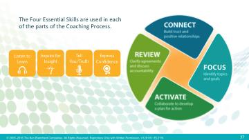 Activity 10 The Essential Coaching Skills Activity Time: 2 minutes Slide Time: 2 minutes PW Page: 15 Start/Stop Time: Slide: 37 Introduce the Essential Coaching Skills 1.