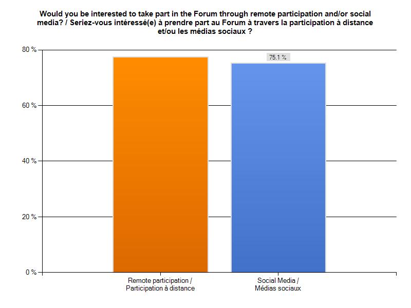 77.3% and 75.1% of all respondents would be ready to participate in the Forum respectively through remote participation and social media.
