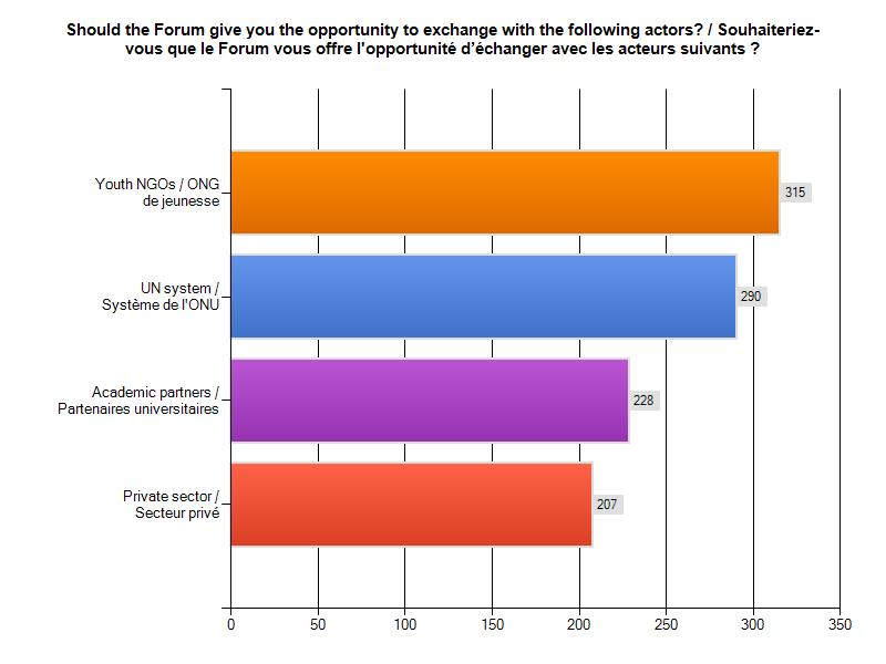 The majority of respondents agree that the Forum should provide opportunities for youth to exchange with different actors, namely: youth NGOs which received 315 responses; UN system actors receiving