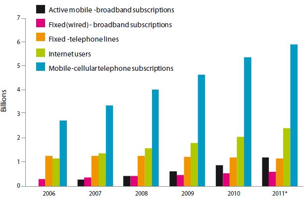 Smartphone usage