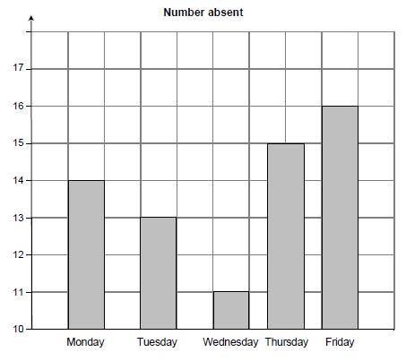 10. The table shows the number of Year 11 students who were absent in one week.