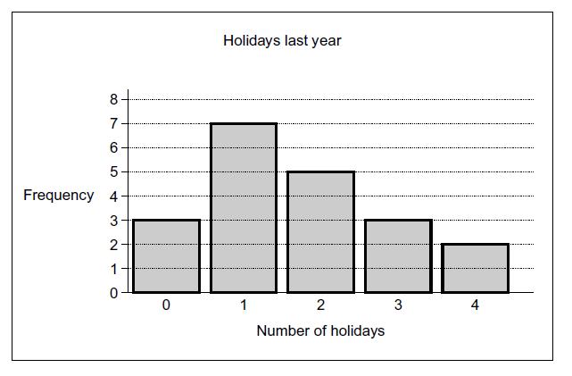 2. Noelle asks her friends how many holidays they had last year. Her results are shown in this bar chart. (a) Show that Noelle asked 20 friends.