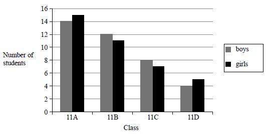 5. The bar chart gives information about the numbers of students in the four Year 11 classes at Trowton School. (a) What fraction of the students in class 11A are girls?