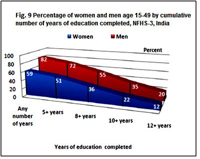 percentage of females who are literate (74%) is 15 percentage points less than the percentage of males who are literate (89%). Literacy is much higher in urban areas than in rural areas.