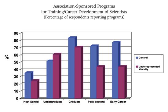 Figure 2 Program Fudig Sources Professioal associatio ad scietific society programs are fuded by society fuds, federal agecies, ad private foudatios.