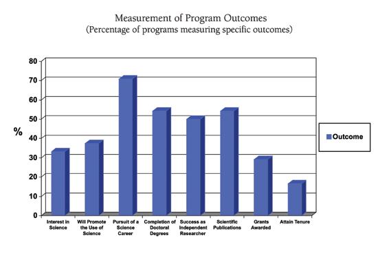 Oly 1/3 of survey respodets are curretly measurig outcomes of their programs. (See Figure 4.) Withi this small group, the frequecy with which differet outcomes are beig measured varies widely.