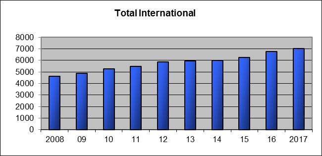 Student Enrollment International Student Enrollment According to 2016-17 data from the Institute of International Education (IIE) Open Doors 2017 report, U-M ranked thirteenth nationally among all