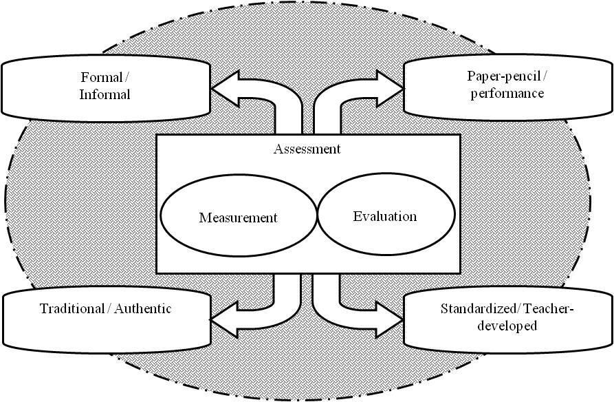 Figure 1- Paired categories of assessment Whereas informal assessments are spontaneous and border around a day-to-day observation of subjects, formal assessments are planned and based on