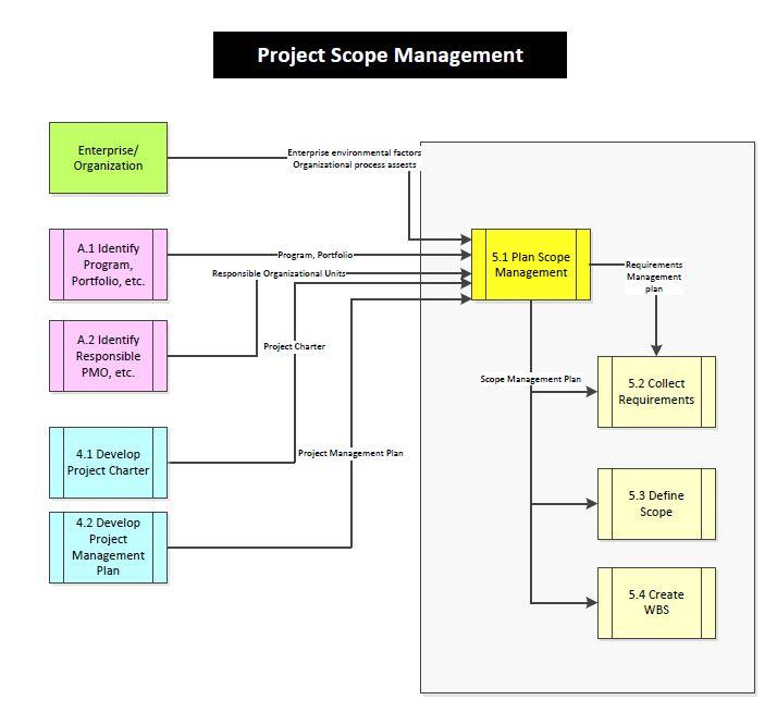 The next figure shows the first process of Project Stakeholder Management according to PMBOK.