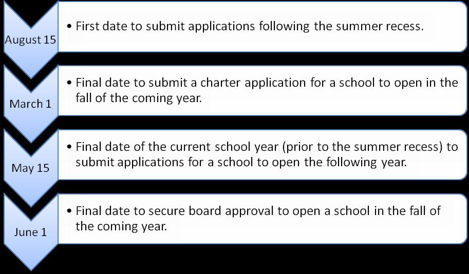 Recommended Timeline This section will outline the process to ensure that statutory deadlines are met. CSD encourages the submission of petitions from August 15 to May 15 each year.
