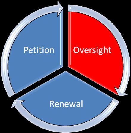 OVERSIGHT Introduction to Oversight It is the philosophy of the Los Angeles Unified School District (LAUSD), in accordance with the California Charter Schools Act, to evaluate charter schools using a