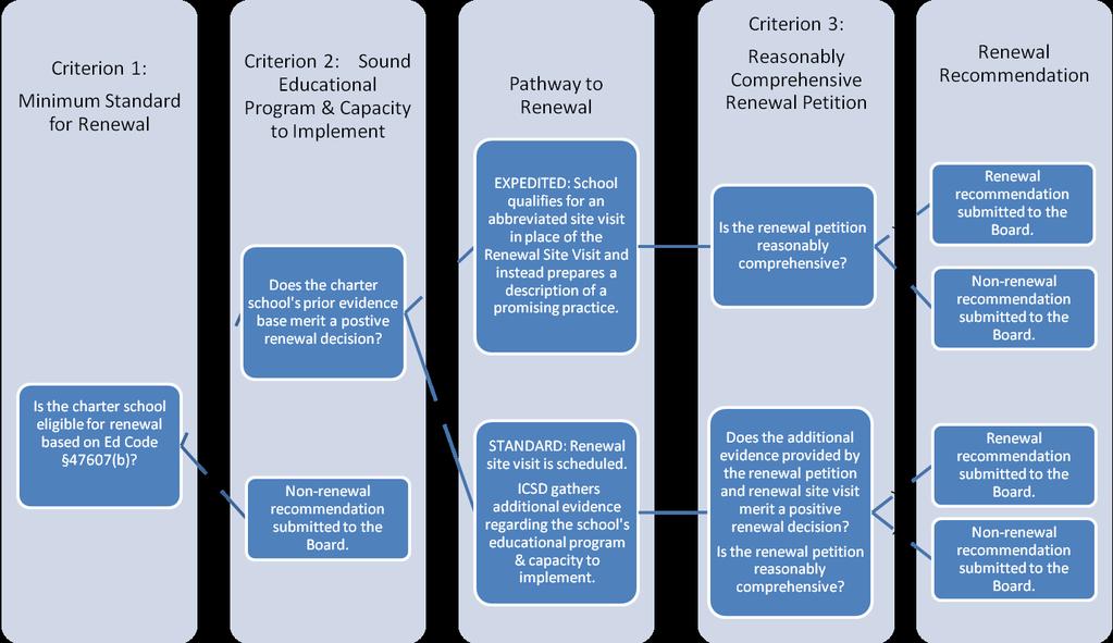 Renewal Decision Process Flowchart This section will provide a visual representation of the renewal decision process and