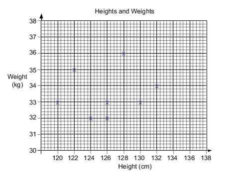The graph shows the BMI for different heights and weight. Interpreting Graphs Body Mass Index (BMI) Chart A school nurse measured each pupil s weight and height.