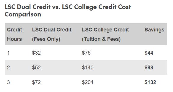 LSC Cost Lone Star College waives the tuition for dual credit courses.