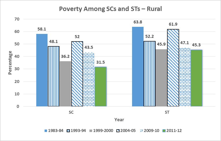 Table 10.17: Poverty Among SCs and STs Rural & Urban India (1983-84, 1993-94, 1999-2000, 2004-05 & 2009-10) (%) Year SC ST Others Total Rural Urban Rural Urban Rural Urban Rural Urban 1983-84 58.1 56.