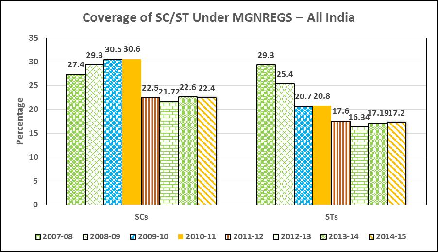 Table 10.22: Coverage of SC/ST Under MGNREGS All India S.No. Year Total Number of Households Provided Employment (in Lakhs) Persondays of employment (In Lakh) SCs STs Total 1 2006-07 210.16 2295.