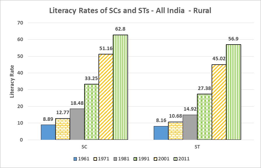 Table 10.5: Literacy Rates of Scheduled Caste and Scheduled Tribe Persons Sex-wise All India - Rural * (%) Year Scheduled Castes Scheduled Tribes Male Female Persons Male Female Persons 1961 15.06 2.