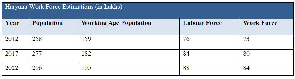 estimated population in the 15-59 age group for these periods. Overall labour force and workforce would change because of the change in working age group population (15-59 age groups).