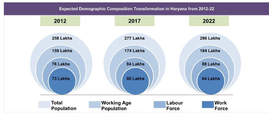 While the period between 2012 and 2017 is estimated to witness an addition of 17 lakh to the working age group, further addition is expected to drop to 13 lakh during 2017-22.
