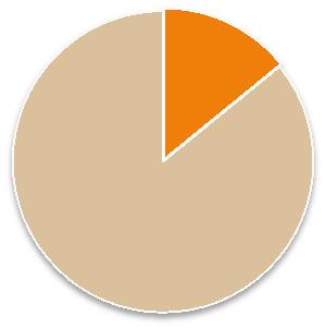 7% Percentage of