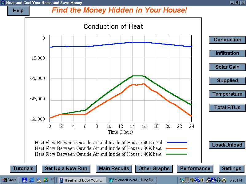 (The blue line shows a less negative value, signifying less conduction of heat from the house to the outdoors.