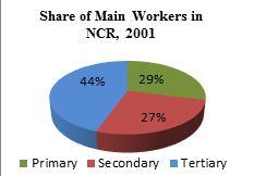 14: Number of Main Workers employed in different sectors in NCR Sub Region 1991 2001 Total Total NCT Delhi 84,557 9,62,522 19,21,298 29,68,377 91,185 14,42,221 27,93,619 43,27,025 Haryana 9,84,714