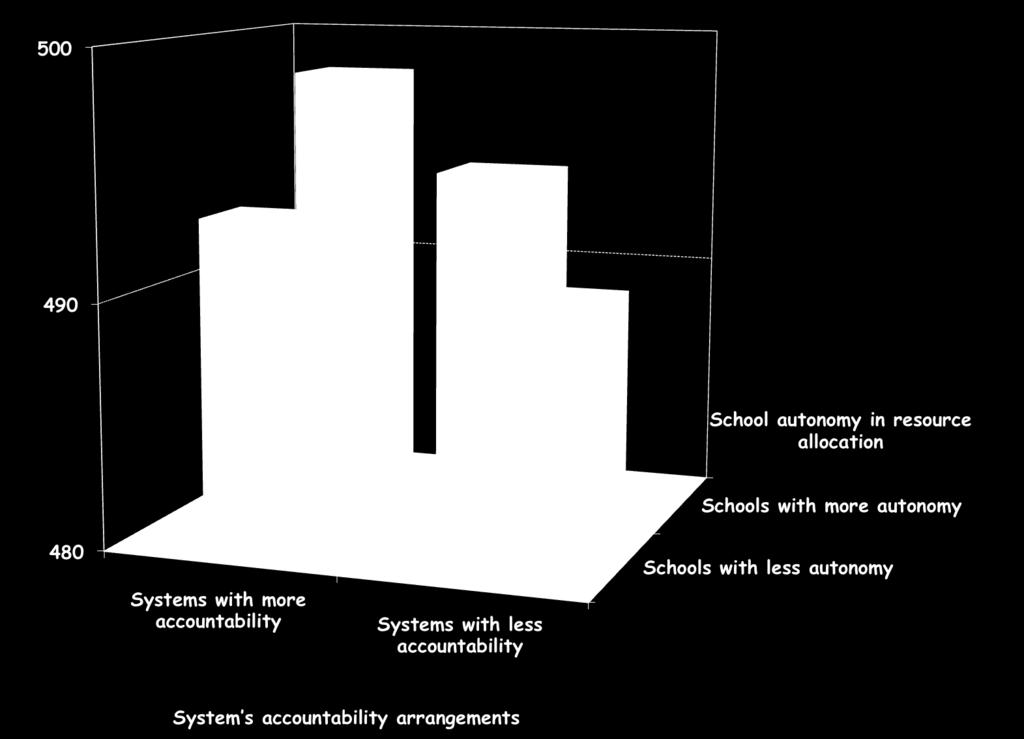 autonomy on performance in systems with