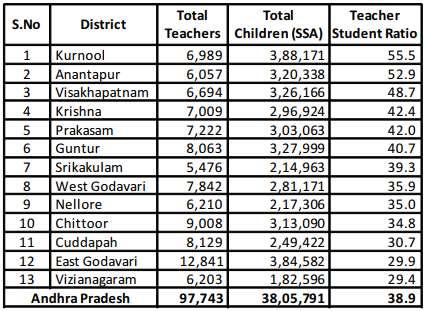 Similarly, all coastal districts barring Guntur, Prakasham and Vizianagaram show higher
