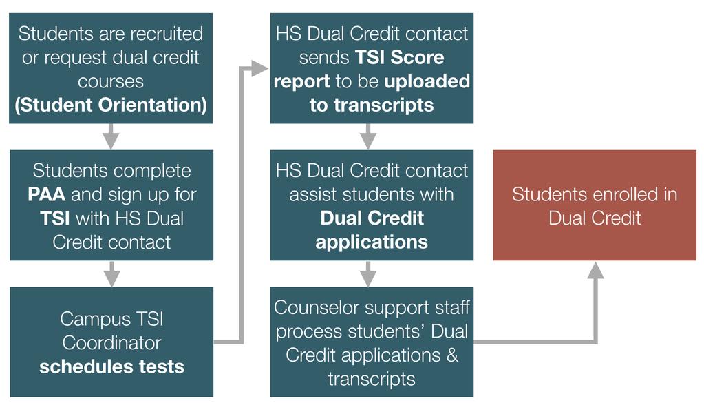 GPISD Dual Credit Enrollment Process Step 1: Student wants to take dual credit. Step 2: Schools schedule a Dual Credit orientation to distribute dual credit applications, checklist, and handbook.