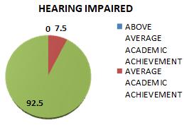 the hearing impaired have the least scores on academic achievement with only 7.5% having the average academic achievement and the majority 92.5% have below average academic achievement.