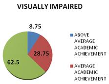 The visually impaired shows that 8.75% have above average academic achievement, 28.75% have the average academic achievement and 62.5% have below average academic achievement.
