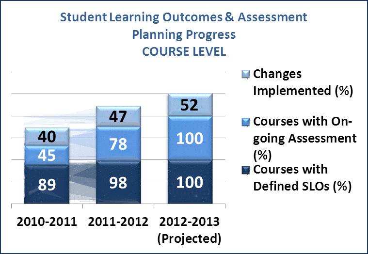 LAMC supports student learning by practicing ongoing measurement, implementation and