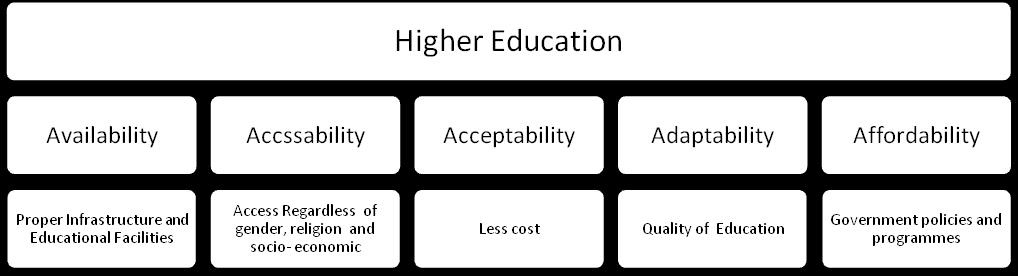 Growth in Higher Educational environment Developed skill and capabilities, productivity of individuals More opportunities Security of live hood Economic Development Inclusive Growth c) Affordability: