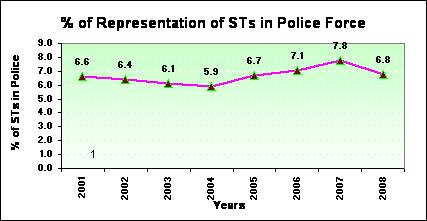 share the tal sanctioned strength of police force for individual states. Percentage of reservation for scheduled castes, scheduled tribes and other Backward classes is different for each State.