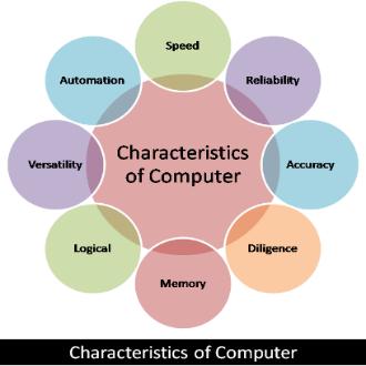 Ms Word Characteristics of computer Speed Accuracy Reliability Logical Memory Practical: Students will type about the Characteristics of computer in software MS Word ART Geometrical composition of