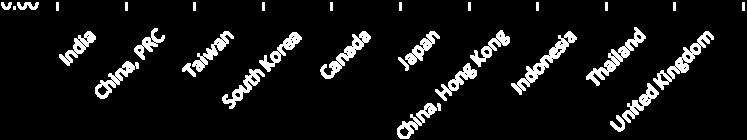 79 Canada 81 86-05.81 Japan 74 65 +13.85 China, Hong Kong 63 76-17.11 Indonesia 39 40-02.50 Thailand 37 39-05.12 United Kingdom 34 32 +06.25 Total 1690 1709-01.