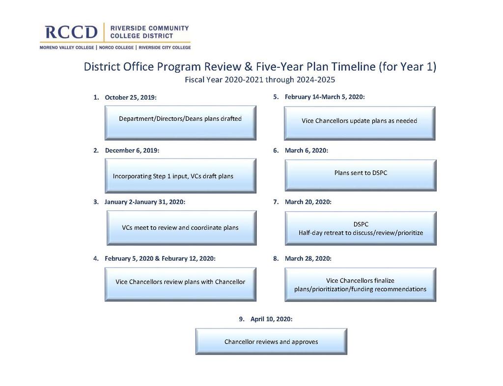 District Office Program Review