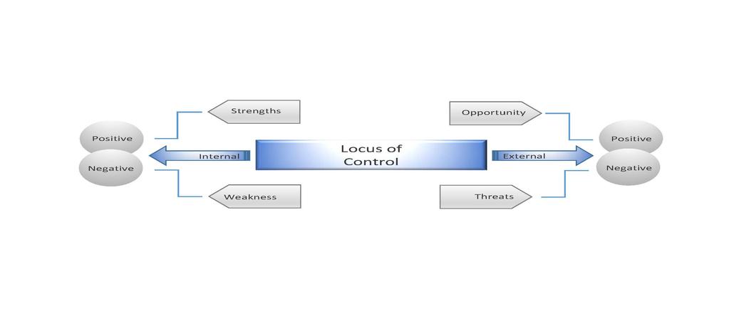 District Strategic Plan SWOT Analysis Strengths Internal Locus of Control Positive Weaknesses Internal Locus