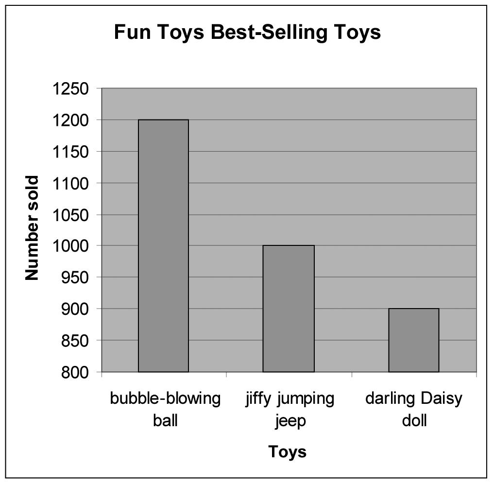 How are they different? b) Look at Graph A. Does there appear to be much difference between the numbers of each toy sold? c) Look at Graph B.